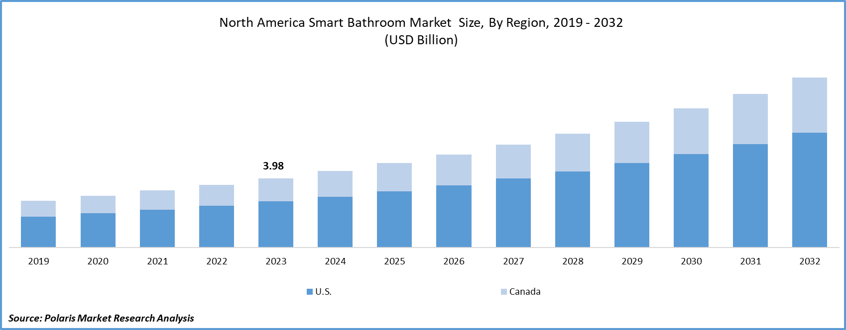 North America Smart Bathroom Market Size